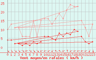 Courbe de la force du vent pour Sant Quint - La Boria (Esp)