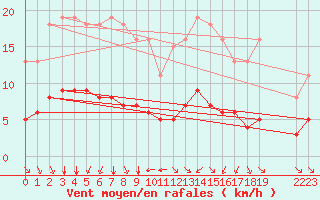 Courbe de la force du vent pour Paris Saint-Germain-des-Prs (75)