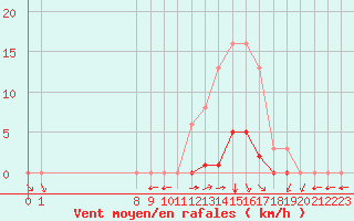 Courbe de la force du vent pour Valence d