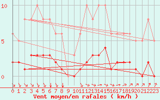 Courbe de la force du vent pour Tauxigny (37)