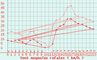 Courbe de la force du vent pour Pointe du Plomb (17)