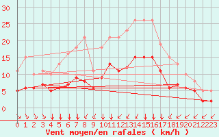 Courbe de la force du vent pour Estres-la-Campagne (14)