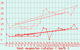 Courbe de la force du vent pour Saint-Maximin-la-Sainte-Baume (83)