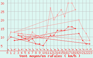 Courbe de la force du vent pour Souprosse (40)