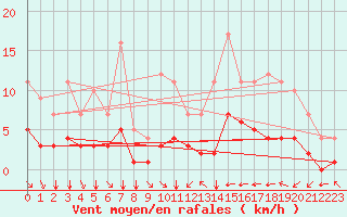Courbe de la force du vent pour Fiscaglia Migliarino (It)