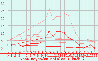 Courbe de la force du vent pour Fiscaglia Migliarino (It)