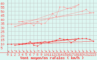 Courbe de la force du vent pour Verngues - Hameau de Cazan (13)