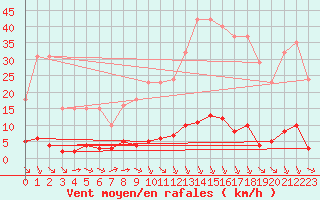 Courbe de la force du vent pour Verngues - Hameau de Cazan (13)