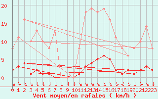 Courbe de la force du vent pour Saint-Yrieix-le-Djalat (19)