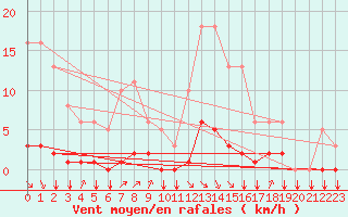 Courbe de la force du vent pour Saint-Philbert-sur-Risle (27)