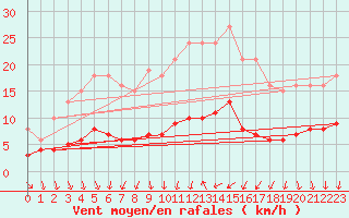 Courbe de la force du vent pour Saint-Bauzile (07)