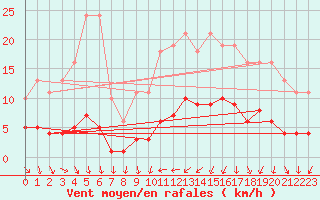 Courbe de la force du vent pour La Chapelle-Aubareil (24)
