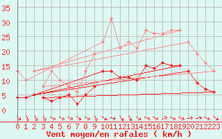 Courbe de la force du vent pour Bonnecombe - Les Salces (48)