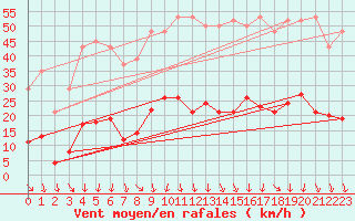 Courbe de la force du vent pour Vias (34)