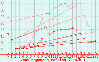 Courbe de la force du vent pour Pirou (50)