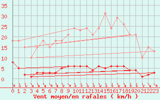 Courbe de la force du vent pour Puzeaux (80)