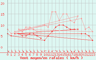 Courbe de la force du vent pour Recoules de Fumas (48)