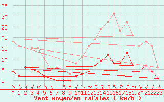 Courbe de la force du vent pour Galargues (34)