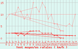 Courbe de la force du vent pour Fameck (57)