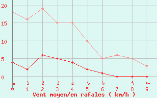 Courbe de la force du vent pour Galargues (34)