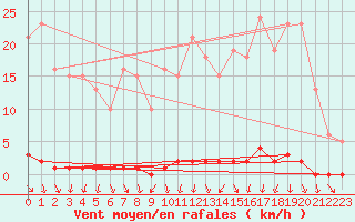 Courbe de la force du vent pour Renwez (08)