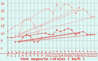 Courbe de la force du vent pour Saint-Jean-de-Vedas (34)