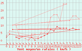 Courbe de la force du vent pour Colmar-Ouest (68)
