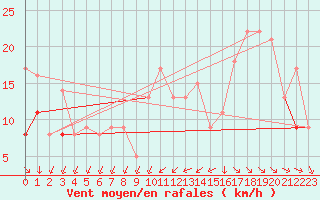 Courbe de la force du vent pour Rochefort Saint-Agnant (17)