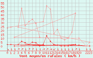 Courbe de la force du vent pour La Javie (04)