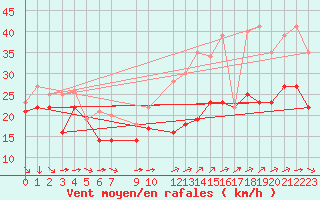 Courbe de la force du vent pour Porquerolles (83)