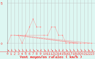 Courbe de la force du vent pour Gap-Sud (05)