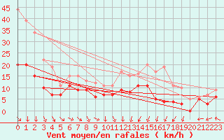 Courbe de la force du vent pour Cambrai / Epinoy (62)