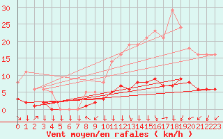 Courbe de la force du vent pour Saint-Philbert-sur-Risle (27)