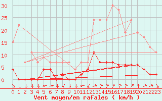 Courbe de la force du vent pour Chamonix-Mont-Blanc (74)