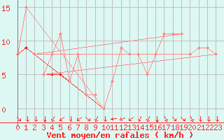 Courbe de la force du vent pour Rochefort Saint-Agnant (17)