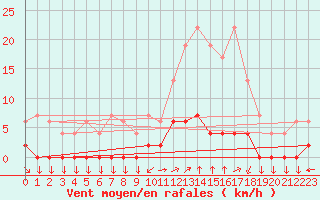 Courbe de la force du vent pour Chamonix-Mont-Blanc (74)