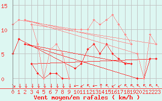 Courbe de la force du vent pour Croisette (62)