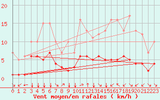 Courbe de la force du vent pour Fiscaglia Migliarino (It)