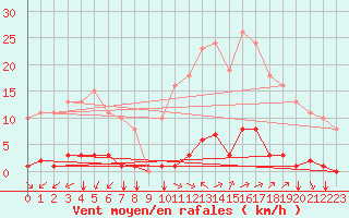 Courbe de la force du vent pour Saint-Vran (05)