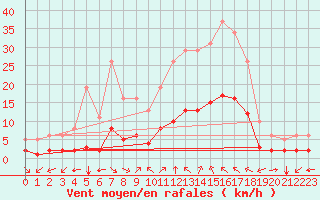 Courbe de la force du vent pour Laroque (34)