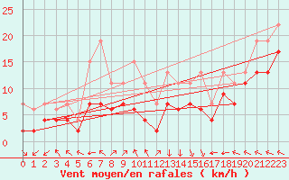 Courbe de la force du vent pour Lons-le-Saunier (39)
