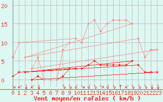 Courbe de la force du vent pour Sandillon (45)