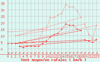 Courbe de la force du vent pour Corsept (44)