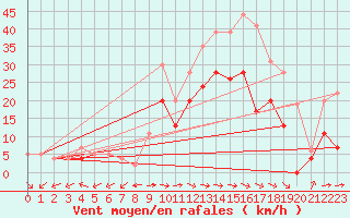 Courbe de la force du vent pour Bergerac (24)