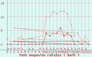 Courbe de la force du vent pour Douzy (08)