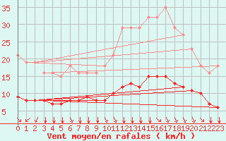 Courbe de la force du vent pour Saint-Sorlin-en-Valloire (26)