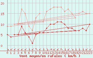 Courbe de la force du vent pour Croisette (62)