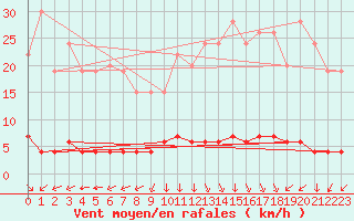 Courbe de la force du vent pour Chteau-Chinon (58)