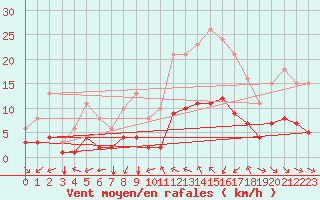 Courbe de la force du vent pour Saint-Jean-de-Vedas (34)