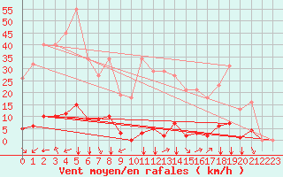 Courbe de la force du vent pour Saint-Vran (05)